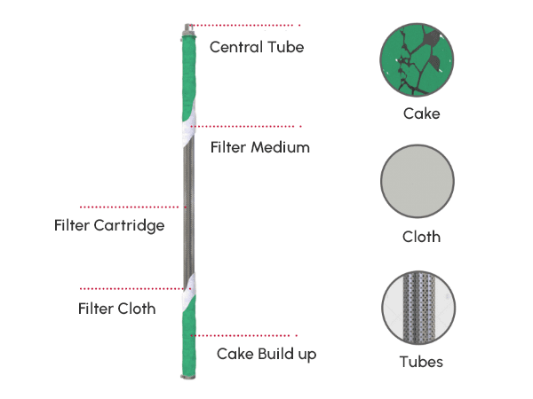 Candle filter element structure