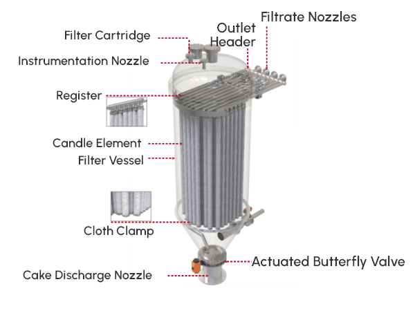 Candle filter structure
